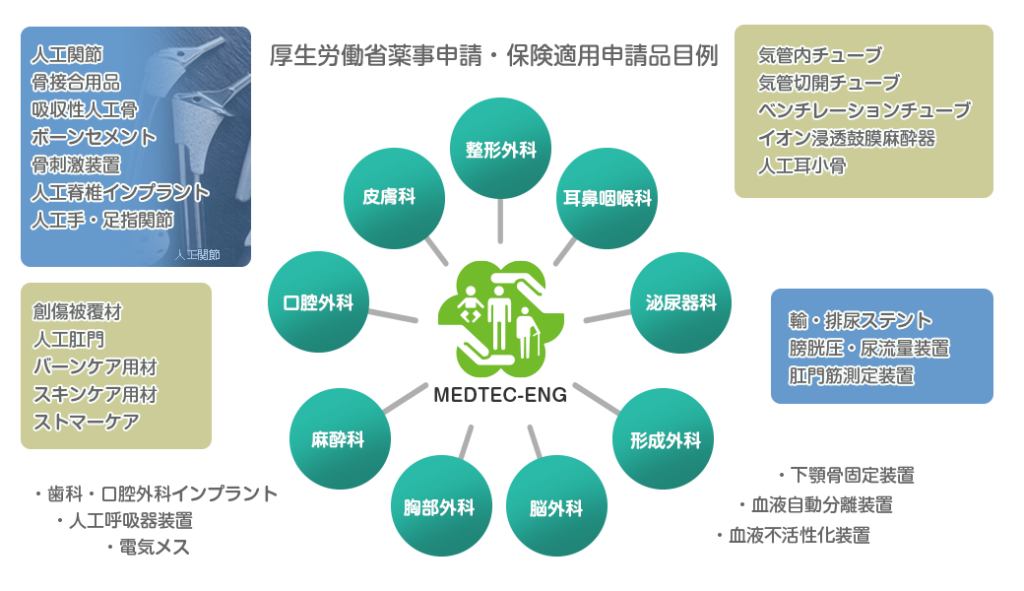 主な取扱医療機器製品・厚生労働省薬事申請・保険適用申請品目例